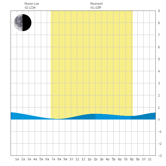 Homosassa tide chart for Friday, May 12, 2023