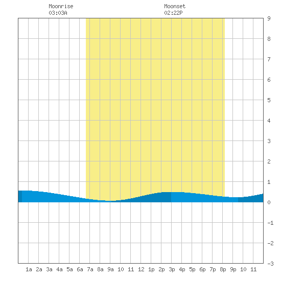 Homosassa tide chart for Saturday, May 13, 2023