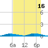 Homosassa tide chart for Tuesday, May 16, 2023