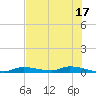 Homosassa tide chart for Wednesday, May 17, 2023