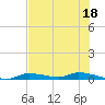 Homosassa tide chart for Thursday, May 18, 2023
