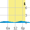 Homosassa tide chart for Monday, May 1, 2023