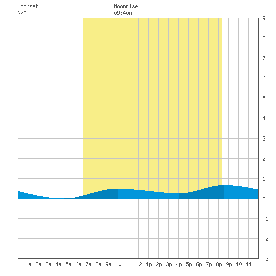 Homosassa tide chart for Tuesday, May 23, 2023