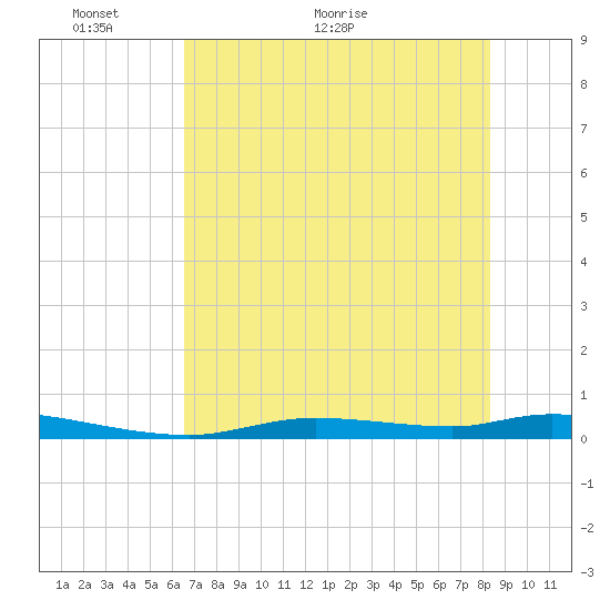 Homosassa tide chart for Friday, May 26, 2023