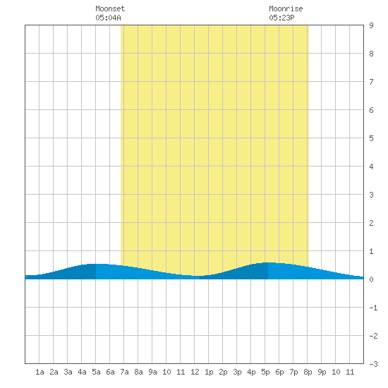 Homosassa tide chart for Tuesday, May 2, 2023
