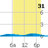 Homosassa tide chart for Wednesday, May 31, 2023