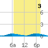 Homosassa tide chart for Wednesday, May 3, 2023