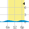 Homosassa tide chart for Thursday, May 4, 2023