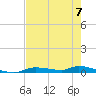Homosassa tide chart for Sunday, May 7, 2023