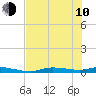 Homosassa tide chart for Saturday, June 10, 2023
