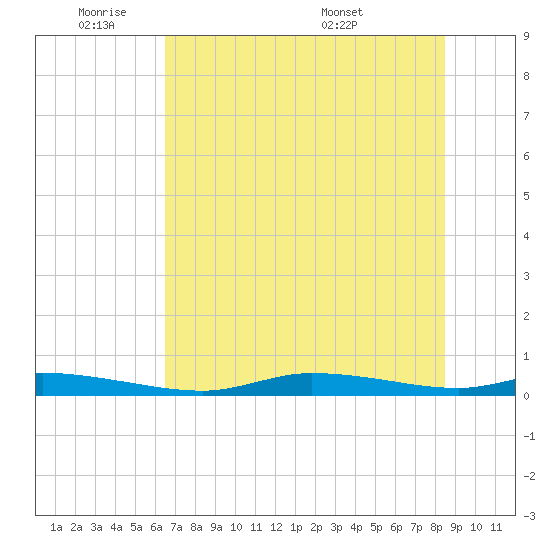 Homosassa tide chart for Sunday, June 11, 2023