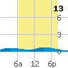 Homosassa tide chart for Tuesday, June 13, 2023