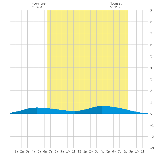 Homosassa tide chart for Wednesday, June 14, 2023