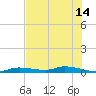 Homosassa tide chart for Wednesday, June 14, 2023
