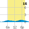 Homosassa tide chart for Friday, June 16, 2023