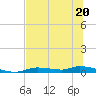 Homosassa tide chart for Tuesday, June 20, 2023