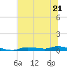 Homosassa tide chart for Wednesday, June 21, 2023