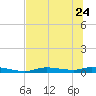 Homosassa tide chart for Saturday, June 24, 2023