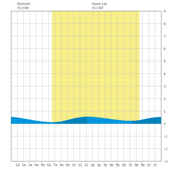 Homosassa tide chart for Sunday, June 25, 2023