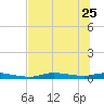 Homosassa tide chart for Sunday, June 25, 2023