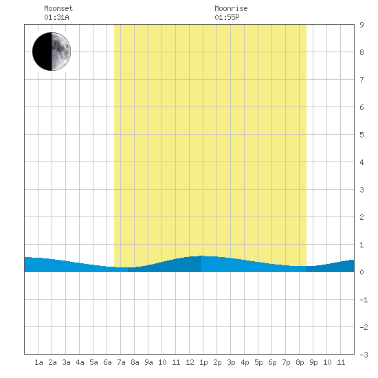 Homosassa tide chart for Monday, June 26, 2023