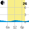 Homosassa tide chart for Monday, June 26, 2023
