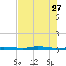 Homosassa tide chart for Tuesday, June 27, 2023