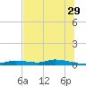 Homosassa tide chart for Thursday, June 29, 2023