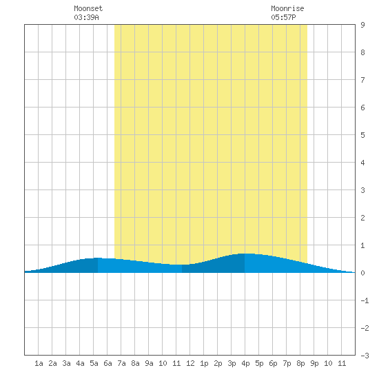 Homosassa tide chart for Friday, June 30, 2023
