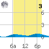 Homosassa tide chart for Saturday, June 3, 2023