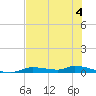 Homosassa tide chart for Sunday, June 4, 2023