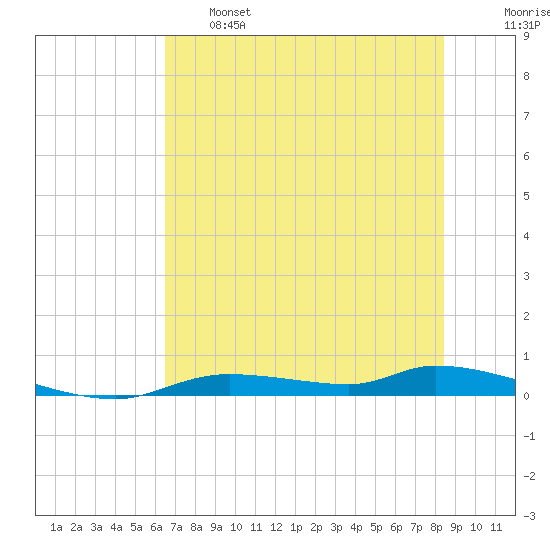Homosassa tide chart for Tuesday, June 6, 2023