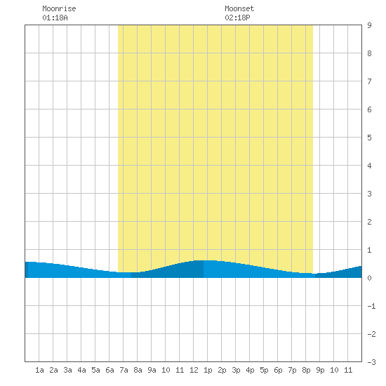 Homosassa tide chart for Monday, July 10, 2023