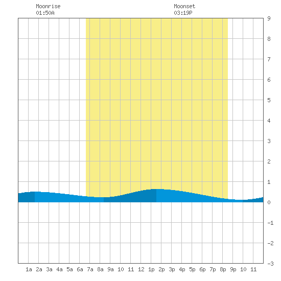 Homosassa tide chart for Tuesday, July 11, 2023