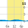 Homosassa tide chart for Tuesday, July 11, 2023