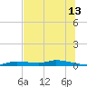 Homosassa tide chart for Thursday, July 13, 2023