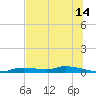 Homosassa tide chart for Friday, July 14, 2023