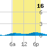 Homosassa tide chart for Sunday, July 16, 2023
