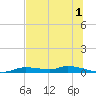 Homosassa tide chart for Saturday, July 1, 2023