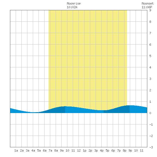 Homosassa tide chart for Friday, July 21, 2023