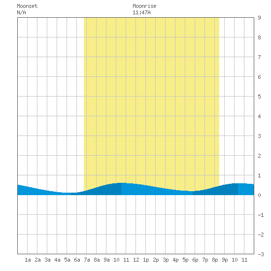 Homosassa tide chart for Sunday, July 23, 2023