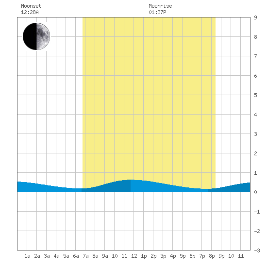 Homosassa tide chart for Tuesday, July 25, 2023
