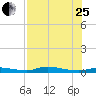 Homosassa tide chart for Tuesday, July 25, 2023