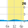 Homosassa tide chart for Wednesday, July 26, 2023