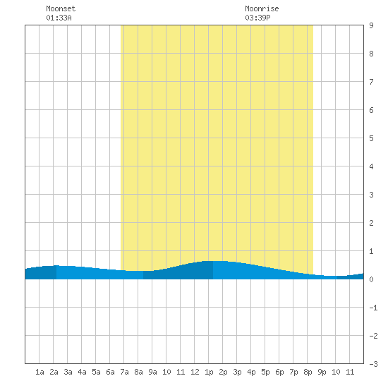 Homosassa tide chart for Thursday, July 27, 2023
