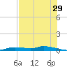 Homosassa tide chart for Saturday, July 29, 2023