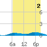 Homosassa tide chart for Sunday, July 2, 2023