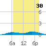 Homosassa tide chart for Sunday, July 30, 2023