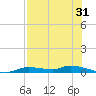 Homosassa tide chart for Monday, July 31, 2023