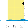 Homosassa tide chart for Tuesday, July 4, 2023